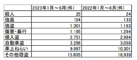 犯罪統計