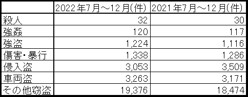 犯罪統計